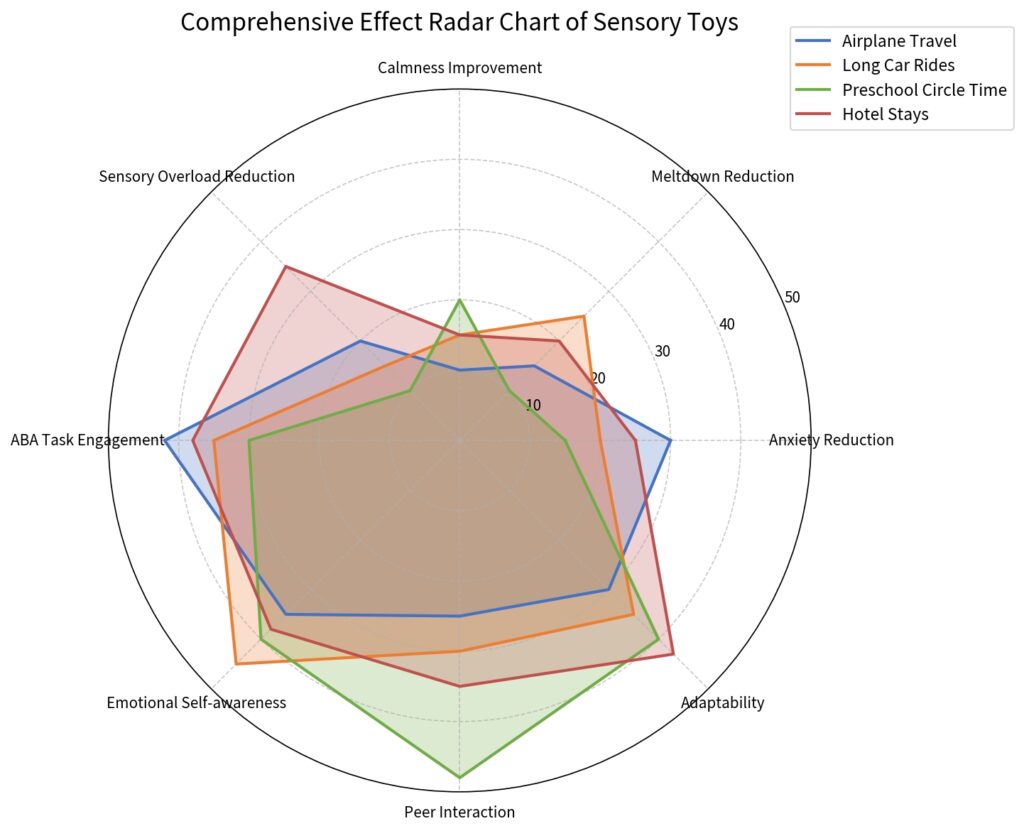 Impact of Sensory Play on Emotional Regulation and Learning Outcomes